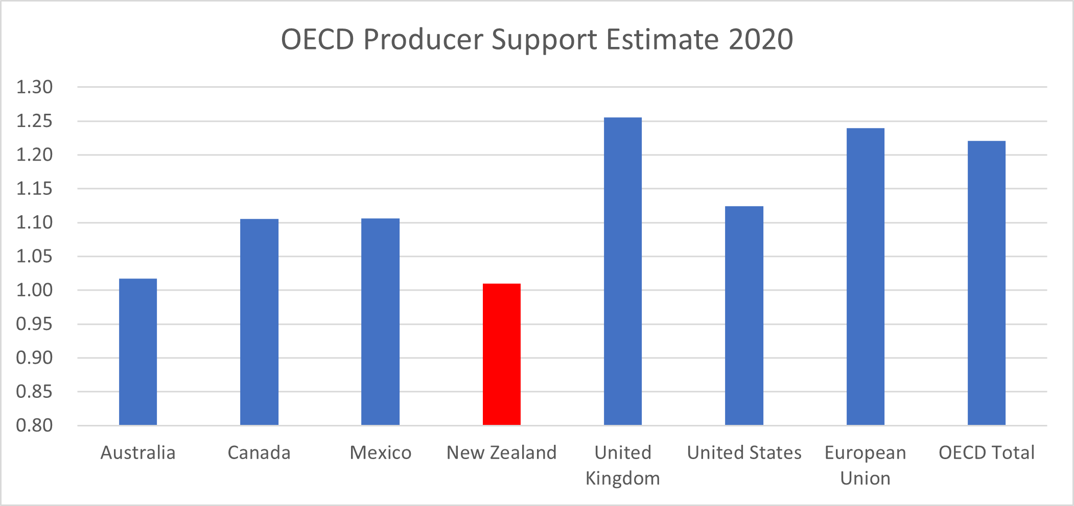 OECD Producer Support Estimate 2020